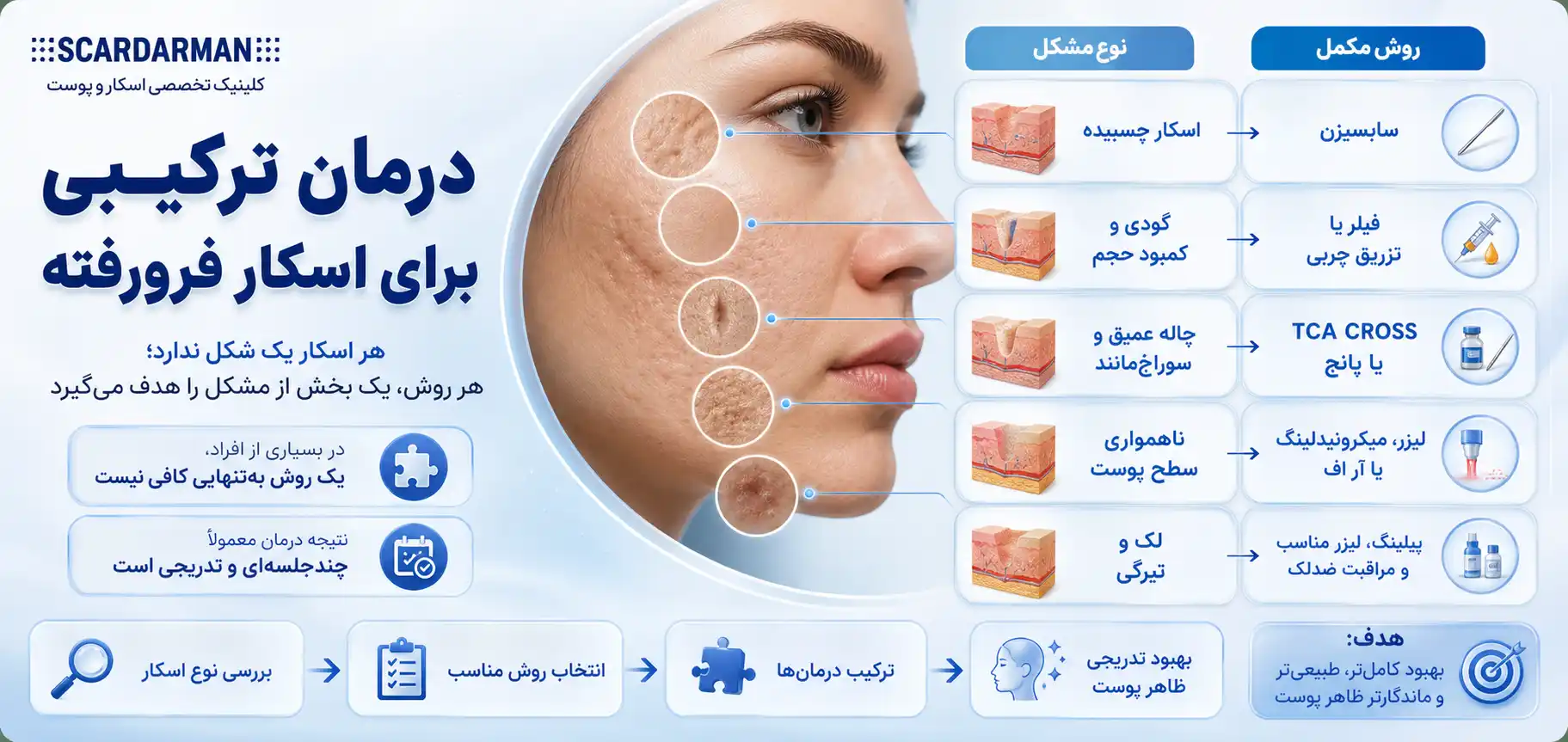 درمان ترکیبی برای اسکار فرورفته
